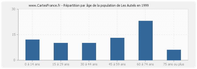 Répartition par âge de la population de Les Autels en 1999